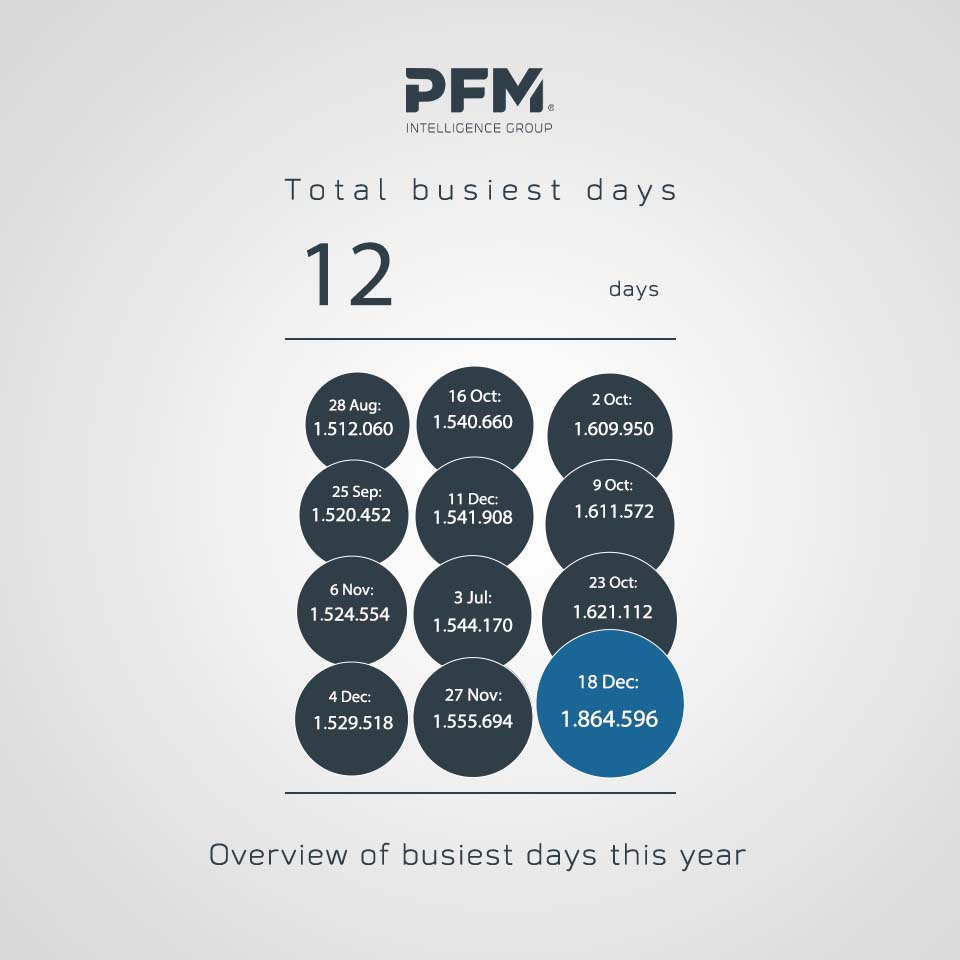 The total numbers of vistor counts PFM did in 2021 - Days addition