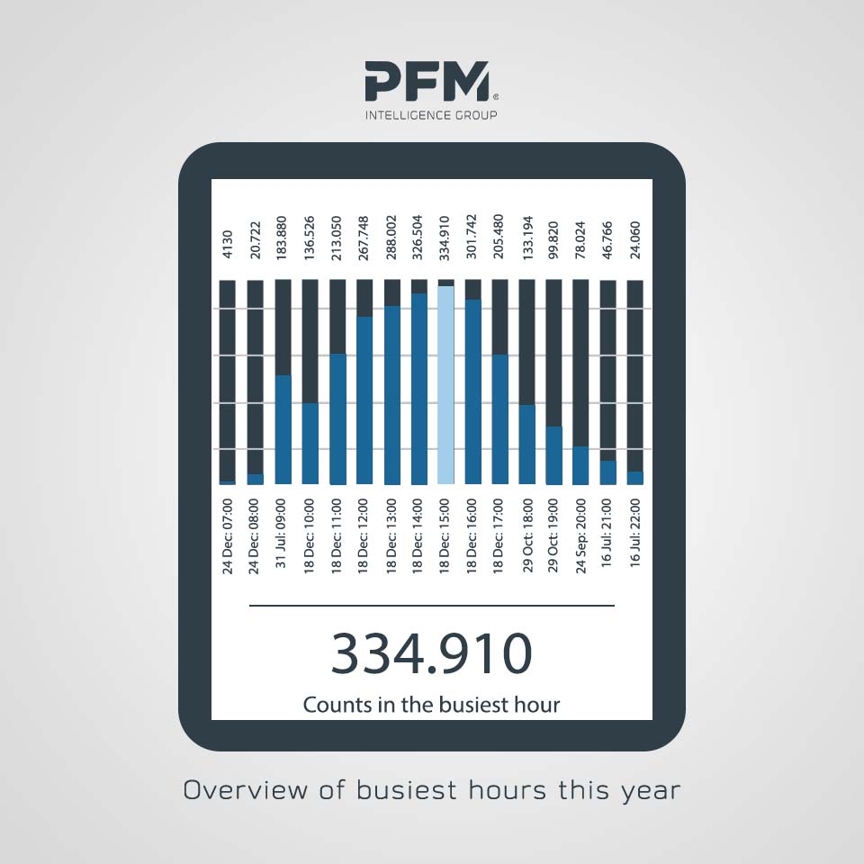 The total numbers of vistor counts PFM did in 2021 - Hour addition