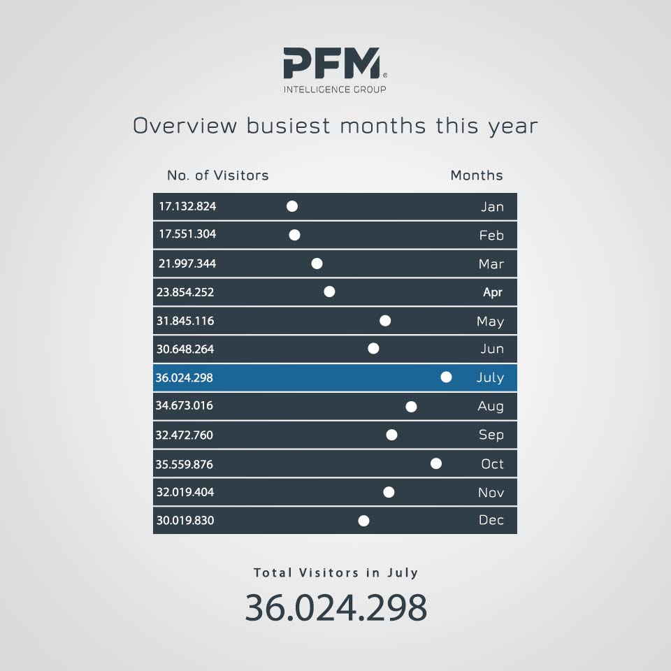Vistor counts of PFM in the Netherlands - Month version