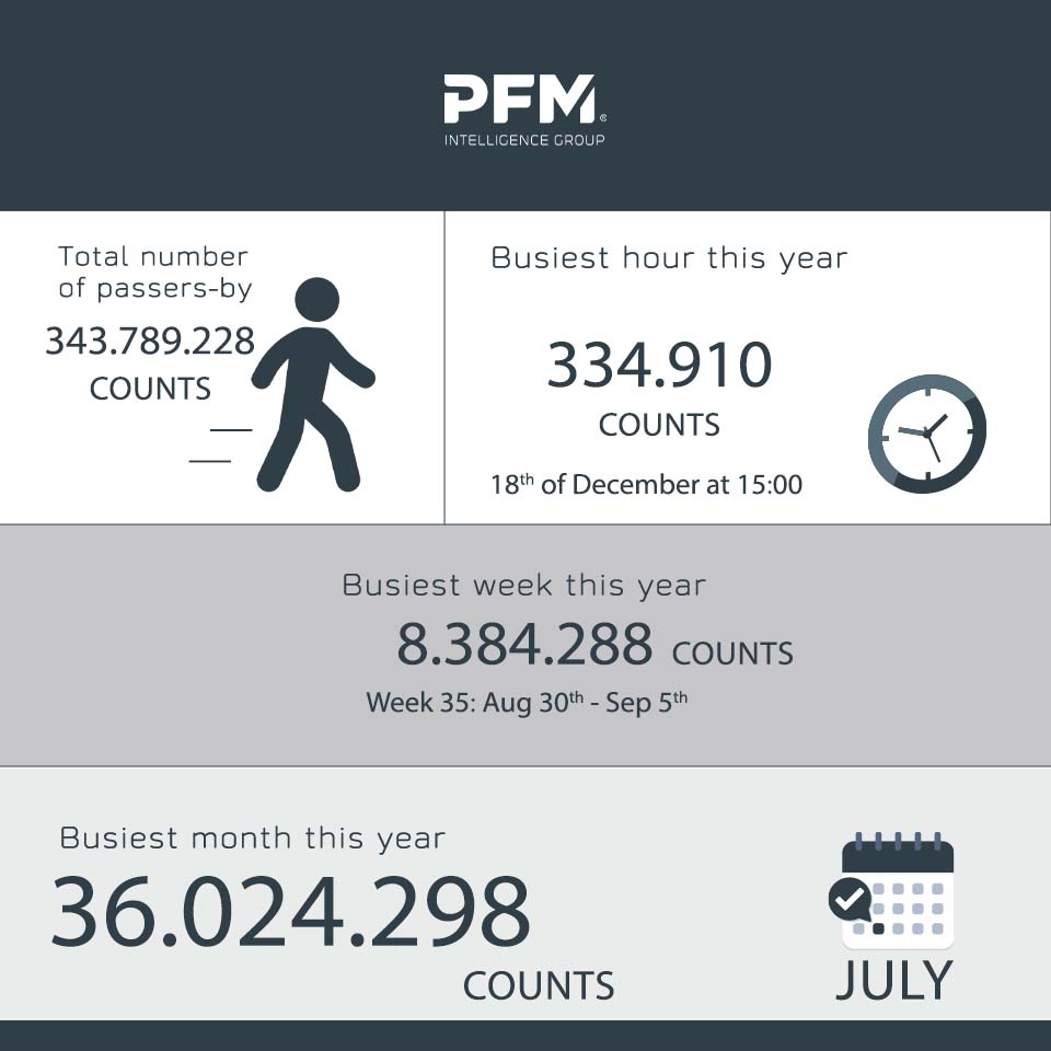 The total numbers of vistor counts PFM did in 2021