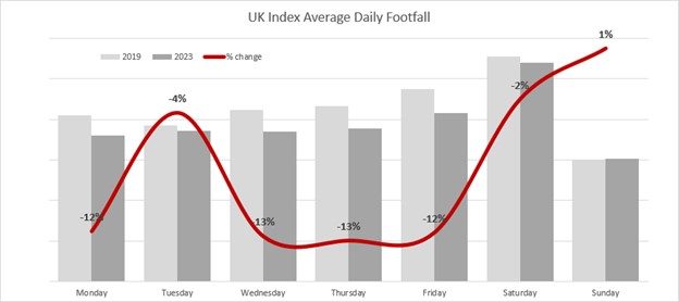 Graphic UK Index Avg. Daily Footfall