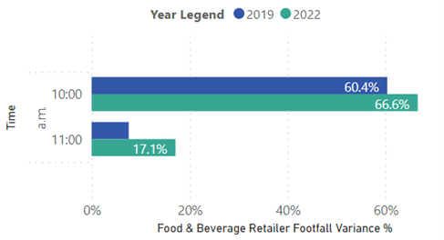 Food & Beverage Retailer Footfall Variance